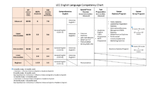LCC English Level Table 040418